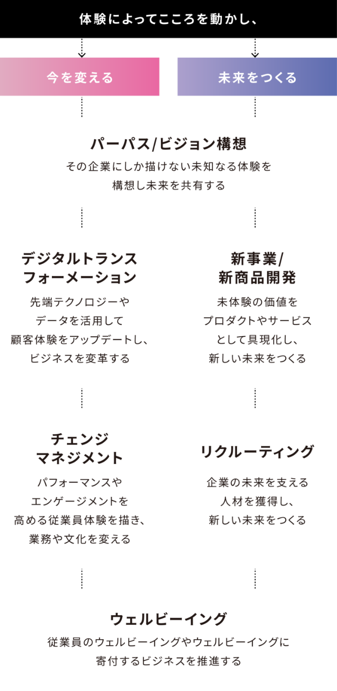 事業領域の図